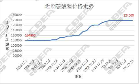 锂价格最新走势分析报告