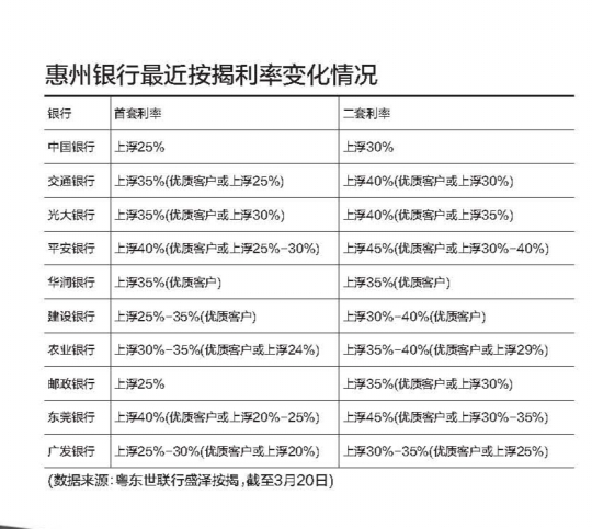 惠州最新房贷利率深度解读与影响分析揭秘