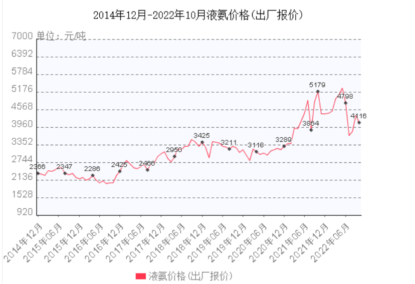 液氨价格最新行情解析