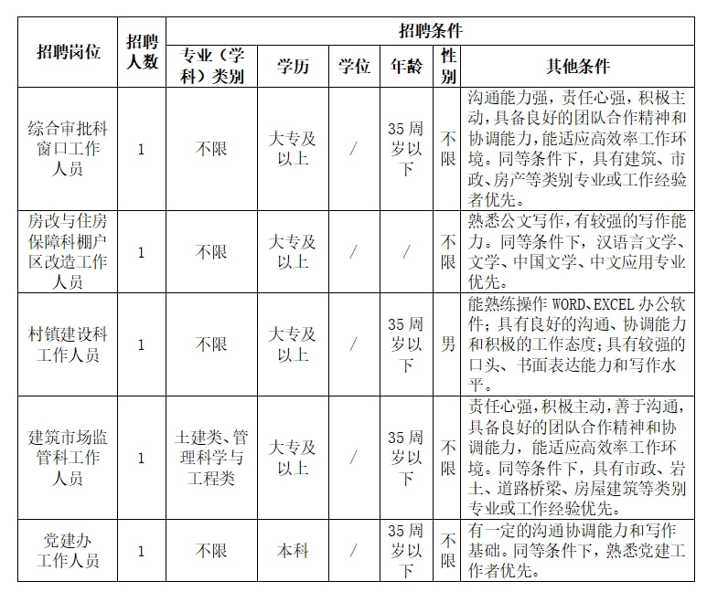 兴城市住房和城乡建设局最新招聘信息概览