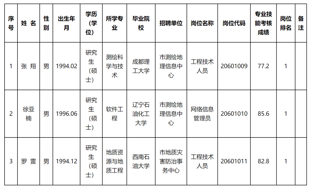 广汉市自然资源和规划局招聘启事