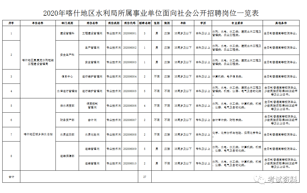 莎车县水利局最新招聘启事