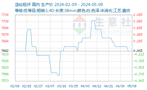 涤纶短纤维价格动态与市场趋势深度解析