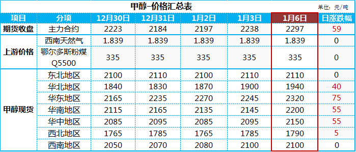 今日甲醇价格走势，市场动态及影响因素深度解析