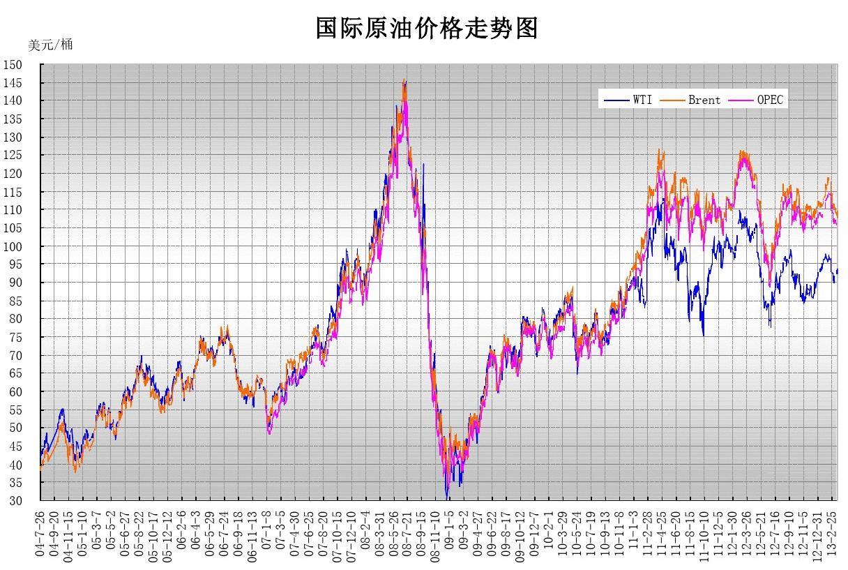 原油国际油价最新走势图及分析关键因素解读