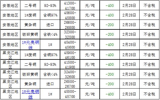 河北废铜价格最新行情解析