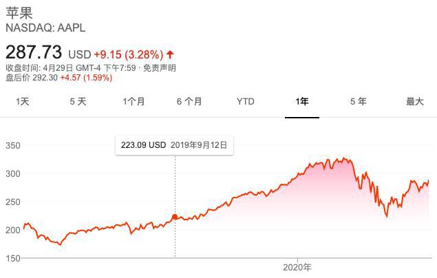 苹果股票最新行情分析