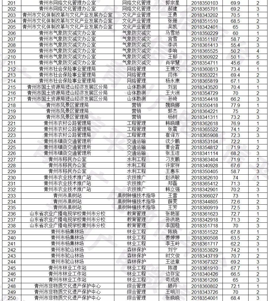 青州市最新招聘信息汇总