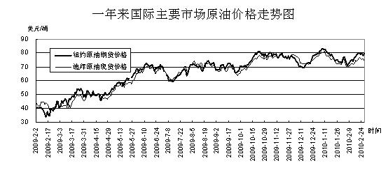 国际原油期货价格行情最新解析