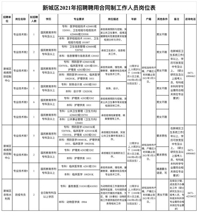 魏都区水利局招聘启事发布