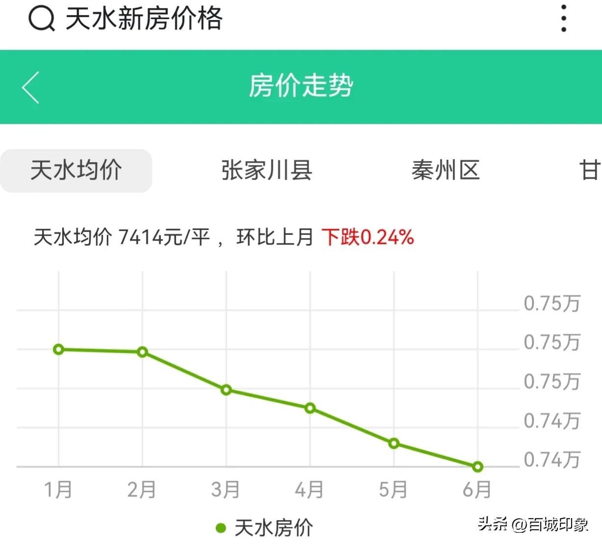 天水最新房价走势分析