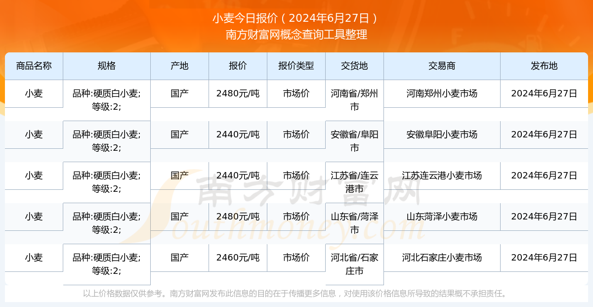 最新小麦价格走势分析，市场动态及未来展望