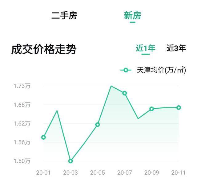 天津房价走势最新分析