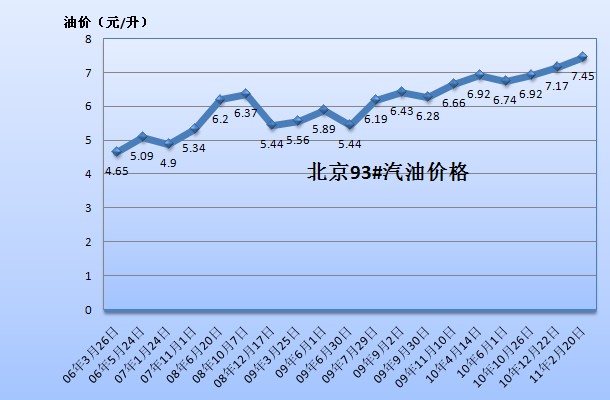 汽油最新价格动态解析与趋势分析