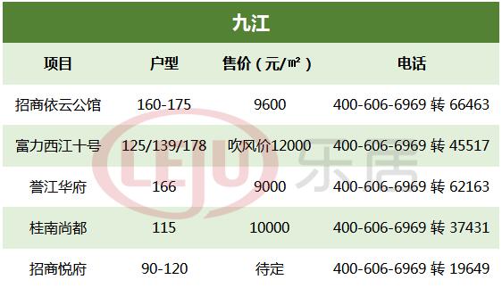 九江最新楼盘与房价概览