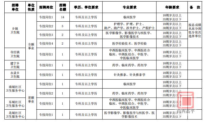 高平市自然资源和规划局最新招聘启事