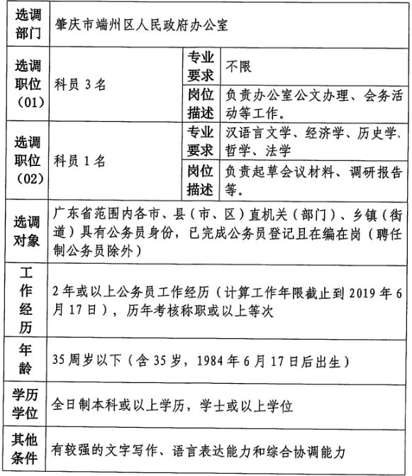 端州区住房和城乡建设局招聘公告概览