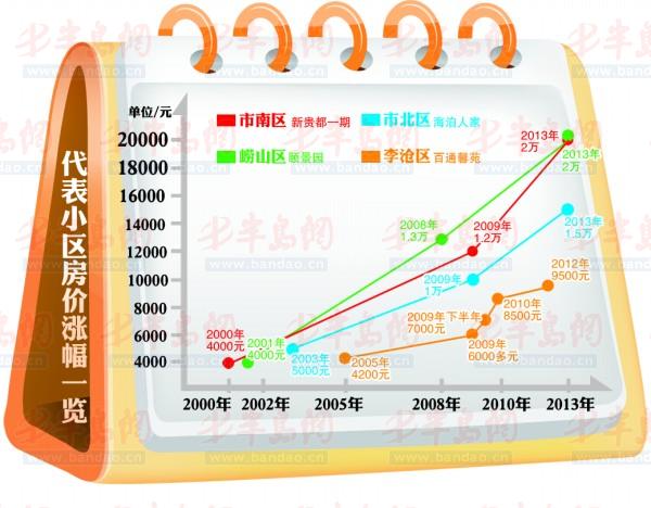 青岛房价最新动态，市场走势分析与未来预测