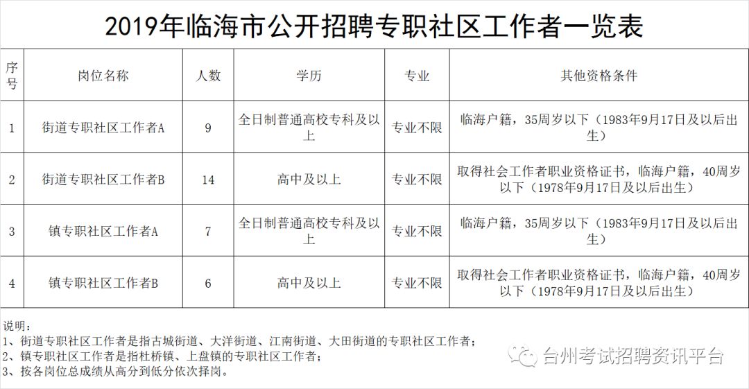 临海最新招聘信息总览