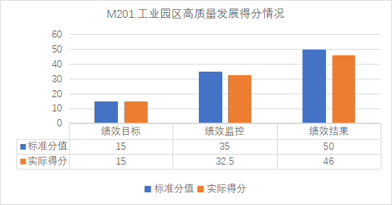 山城区科学技术和工业信息化局项目最新进展报告摘要