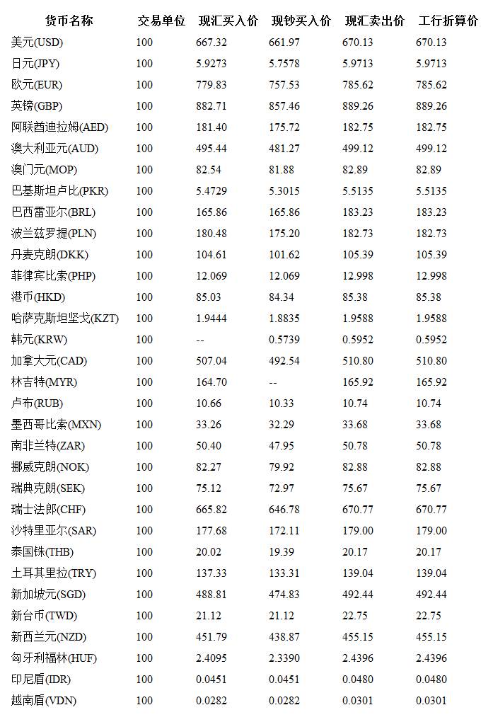 全球货币汇率动态分析与最新今日外汇牌价表更新