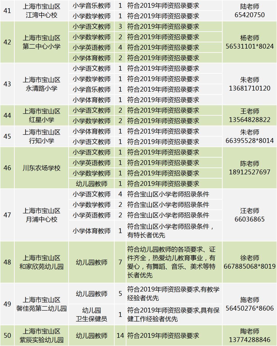 宝山区自然资源和规划局招聘启事公告