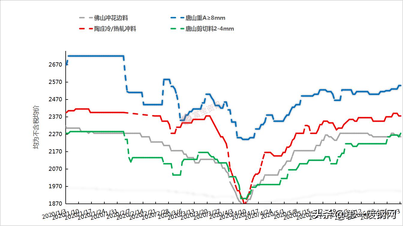 最新废钢价格行情解析