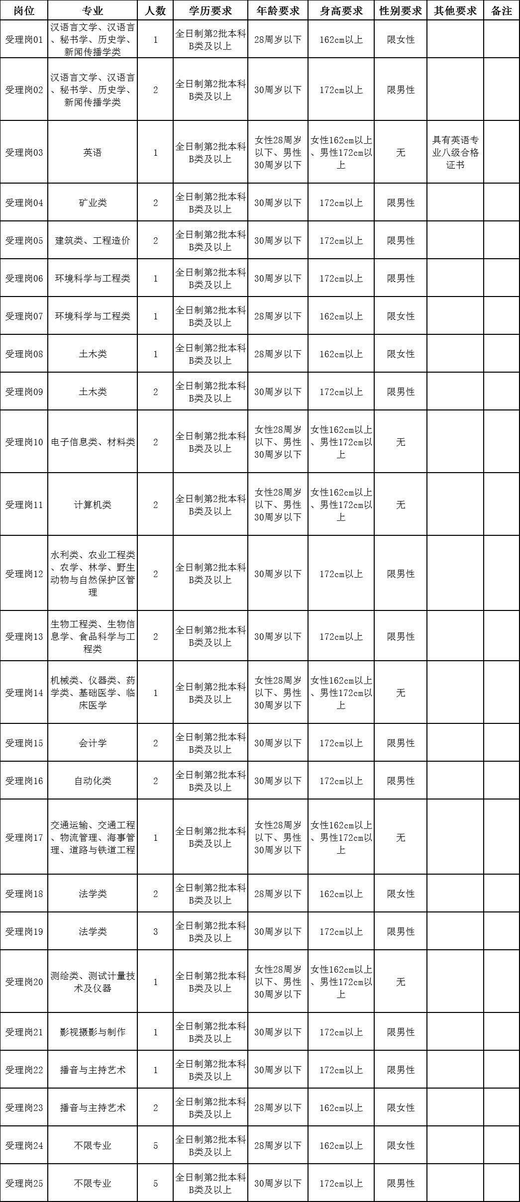 晋城市市政管理局最新招聘概况及职位信息速递