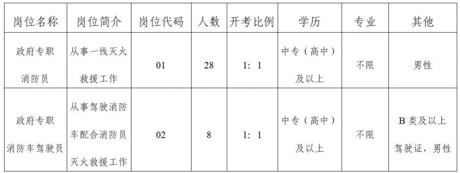 东区应急管理局最新招聘公告发布